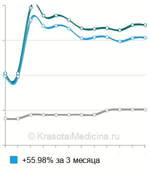 Средняя стоимость индекса атерогенности в Санкт-Петербурге