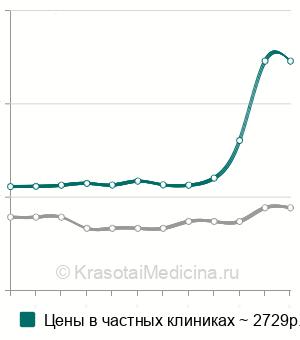 Средняя стоимость ангиотензинпревращающего фермента (АПФ) в Санкт-Петербурге