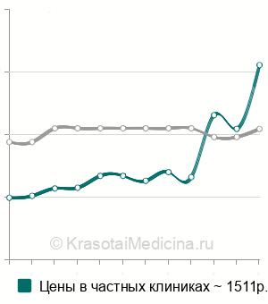 Средняя стоимость антител к миокарду в Санкт-Петербурге