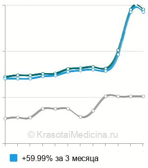 Средняя стоимость антител к тромбоцитам в Санкт-Петербурге