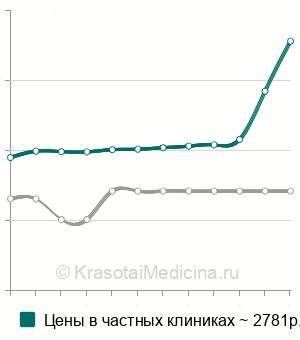 Средняя стоимость антител к базальной мембране кожи (АБМ) в Санкт-Петербурге