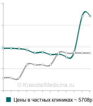 Средняя стоимость анализ на антитела к NMDA-рецептору в Санкт-Петербурге