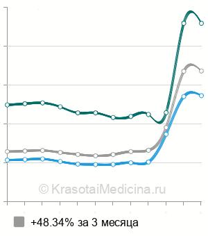 Средняя стоимость анализ на олигоклональный IgG в ликворе и сыворотке крови в Санкт-Петербурге