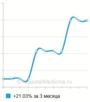 Средняя стоимость оценки риска развития синдрома МЭН в Санкт-Петербурге