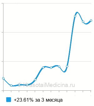 Средняя стоимость оценка риска развития РМЖ и яичников в Санкт-Петербурге