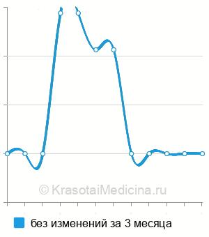 Средняя стоимость оценка риска развития рака желудка в Санкт-Петербурге