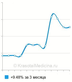 Средняя стоимость оценки риска развития карциномы щитовидной железы в Санкт-Петербурге