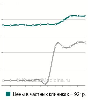 Средняя стоимость индекса инсулинорезистентности (НОМА- IR) в Санкт-Петербурге
