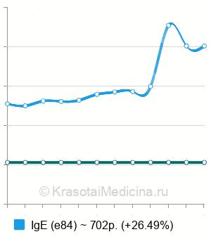 Средняя стоимость анализ на аллергию на хомяков в Санкт-Петербурге
