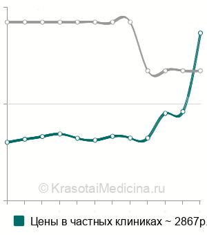 Средняя стоимость желчных кислот в Санкт-Петербурге