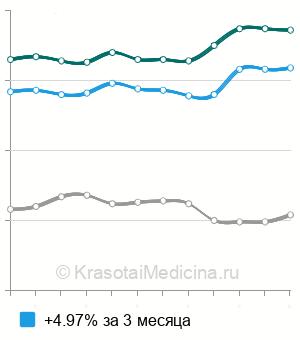 Средняя стоимость анализ крови на непрямой билирубин в Санкт-Петербурге