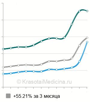 Средняя стоимость антител к кератину (АКА) в Санкт-Петербурге