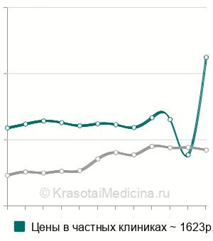 Средняя стоимость иммунологического исследования синовиальной жидкости в Санкт-Петербурге