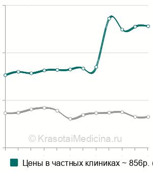 Средняя стоимость анализ крови на 17-ОН прогестерон в Санкт-Петербурге