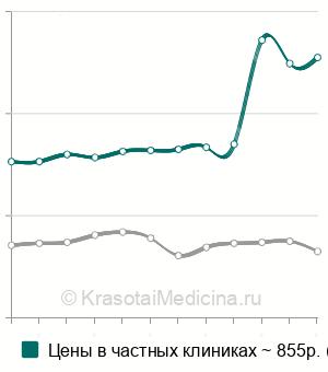 Средняя стоимость анализа крови на 17-ОН прогестерон в Санкт-Петербурге