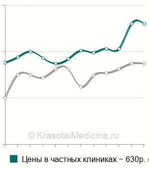 Средняя стоимость анализ крови на ГСПС (ГСПГ) в Санкт-Петербурге