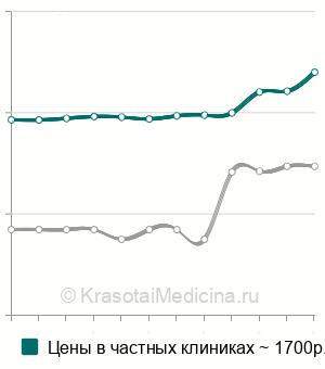 Средняя стоимость анализа крови на андростендиол глюкуронид в Санкт-Петербурге