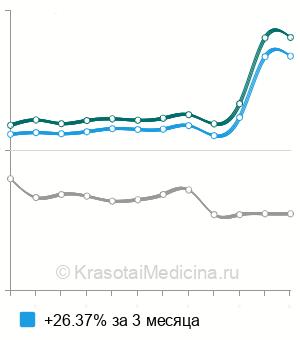 Средняя стоимость анализ крови на андростендион в Санкт-Петербурге