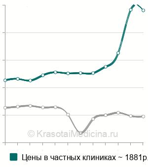 Средняя стоимость анализ крови на антимюллеров гормон в Санкт-Петербурге