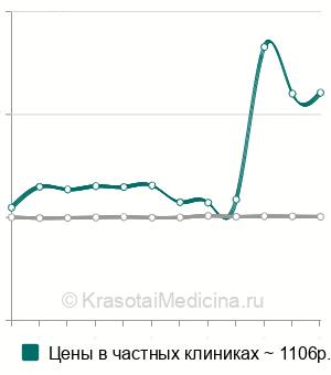 Средняя стоимость анализ крови на эстрадиол в Санкт-Петербурге