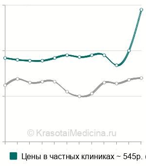 Средняя стоимость анализа  крови на лютеинизирующий гормон (ЛГ) в Санкт-Петербурге