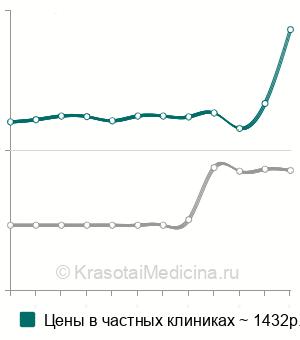 Средняя стоимость анализа крови на макропролактин в Санкт-Петербурге
