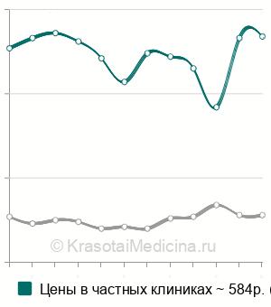 Средняя стоимость анализ крови на пролактин в Санкт-Петербурге