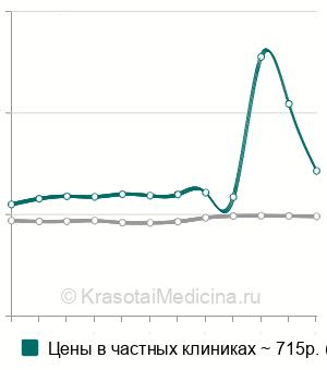 Средняя стоимость анализа крови на общий тестостерон в Санкт-Петербурге