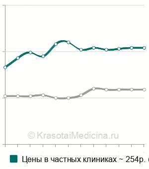 Средняя стоимость анализ крови на креатинин в Санкт-Петербурге