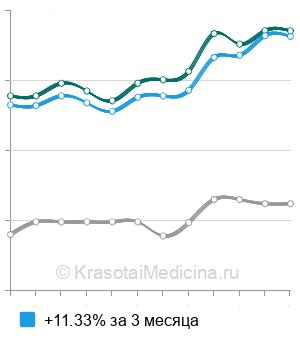 Средняя стоимость анализ крови на цистатин С в Санкт-Петербурге