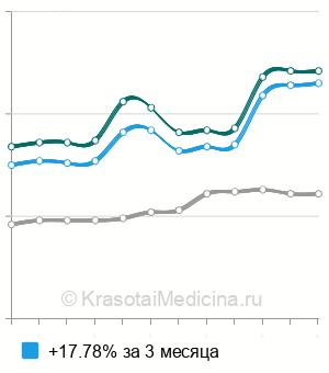Средняя стоимость анализ крови на общий белок в Санкт-Петербурге