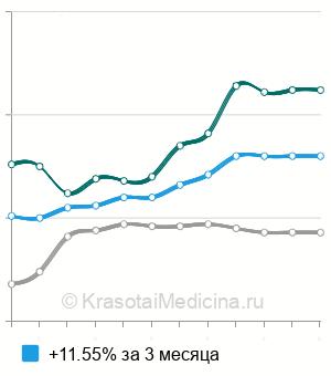 Средняя стоимость анализ крови на мочевую кислоту в Санкт-Петербурге