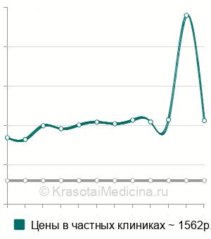 Средняя стоимость анализа на антинуклеарные а/т в Санкт-Петербурге