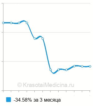 Средняя стоимость анализ на антитела к Jo-1 в Санкт-Петербурге