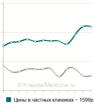 Средняя стоимость анализа на а/т к нуклеосомам в Санкт-Петербурге