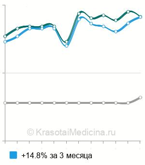 Средняя стоимость анализ на антитела к Scl-70 в Санкт-Петербурге