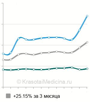 Средняя стоимость антител к цитоплазме нейтрофилов (ANCA) в Санкт-Петербурге