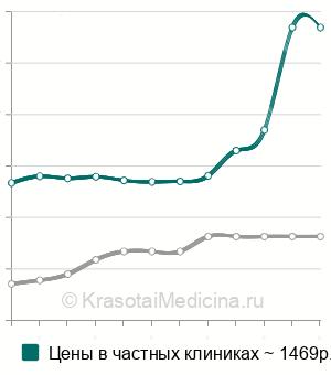 Средняя стоимость антител к миелопероксидазе (МРО) в Санкт-Петербурге