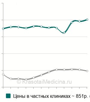 Средняя стоимость анализ крови на СА 19-9 (онкомаркер) в Санкт-Петербурге