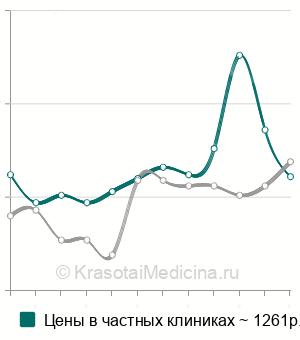 Средняя стоимость анализа на онкомаркер СА 242 в Санкт-Петербурге