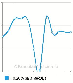 Средняя стоимость анализа крови на онкобелок Е7 в Санкт-Петербурге