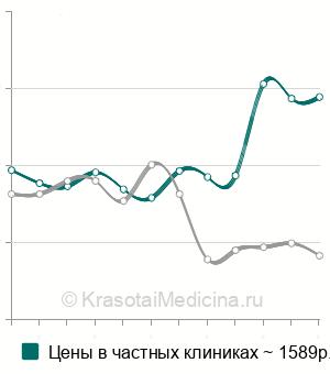 Средняя стоимость анализа крови на HE4 в Санкт-Петербурге