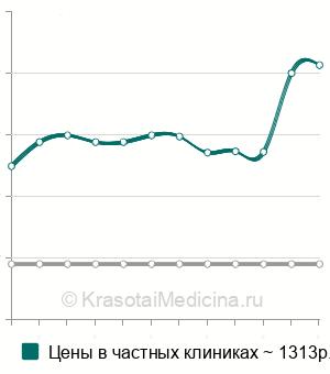 Средняя стоимость анализа крови на MCA в Санкт-Петербурге