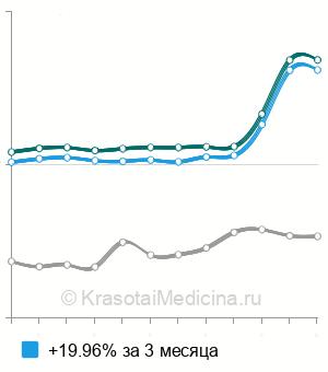 Средняя стоимость анализа крови на NSE в Санкт-Петербурге