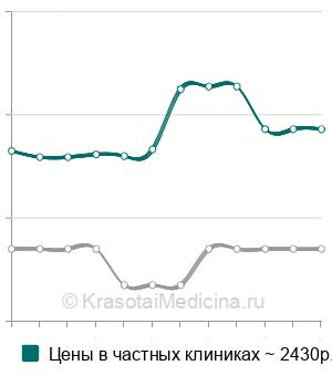 Средняя стоимость анализа крови на Pro-GRP в Санкт-Петербурге