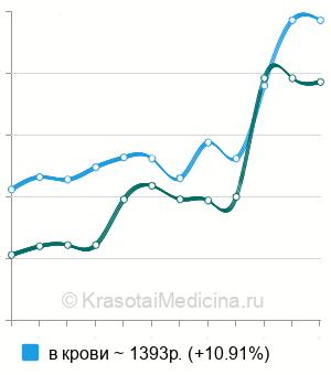 Средняя стоимость анализа на бета-2-микроглобулин в Санкт-Петербурге