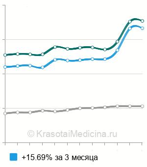 Средняя стоимость анализ крови на раково-эмбриональный антиген (РЭА) в Санкт-Петербурге