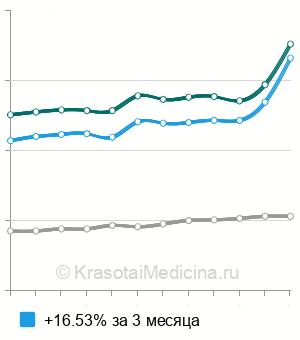 Средняя стоимость анализа крови на РЭА в Санкт-Петербурге