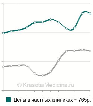 Средняя стоимость анализа крови на свободный ПСА в Санкт-Петербурге