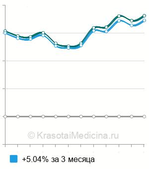 Средняя стоимость индекса phi здоровья простаты в Санкт-Петербурге